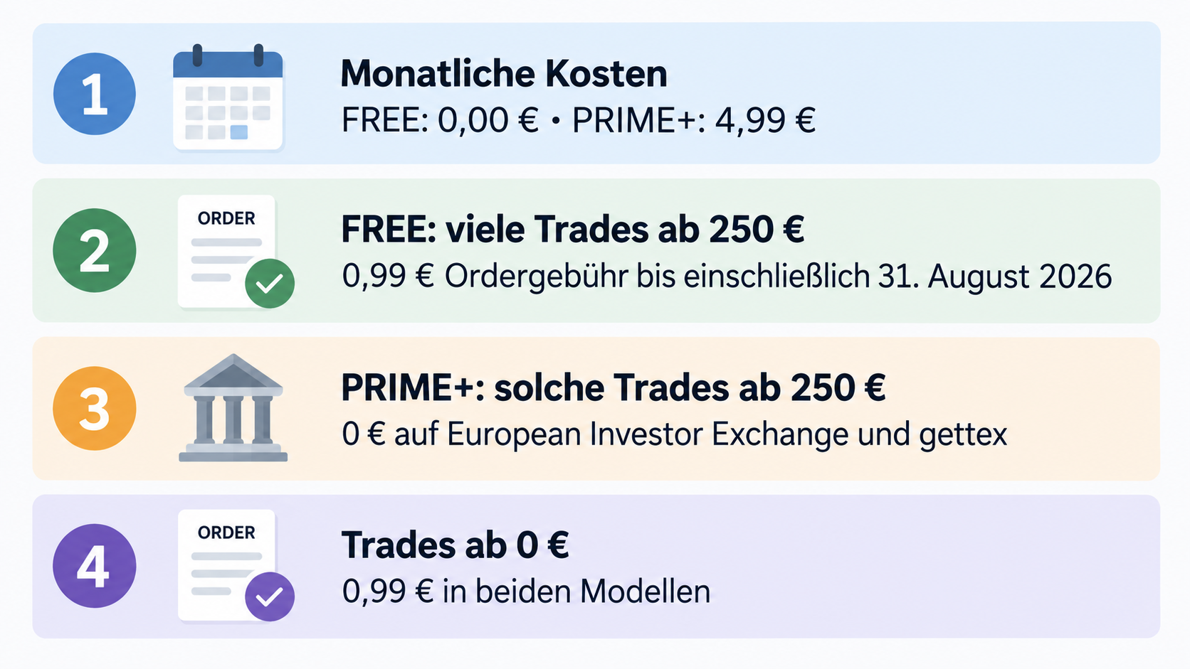 Visually compare the two stated fee models and distinguish monthly and savings-plan fees from order charges and the stated date-dependent conditions, without recommending a model.